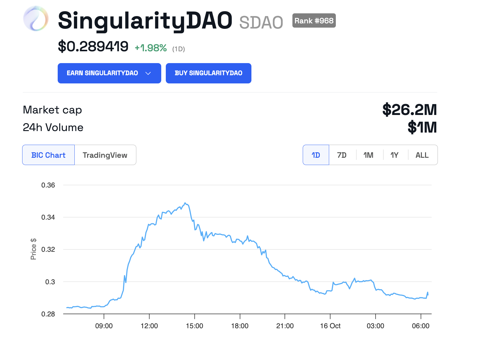 Andamento dei prezzi di SingularityDAO